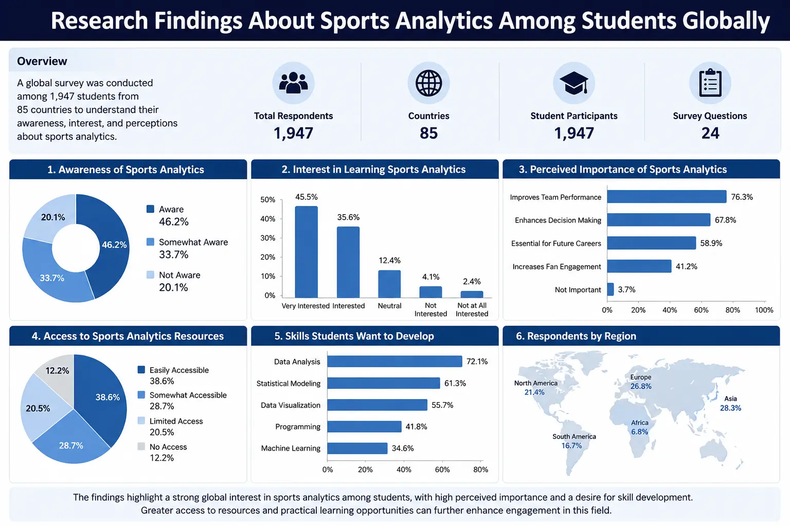 Research Findings About Sports Analytics Among Students Globally